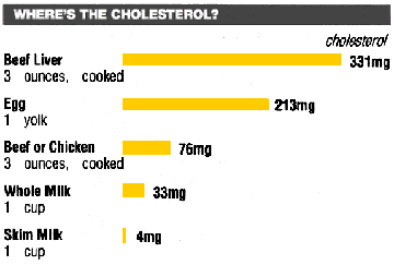 {Cholesterol chart}